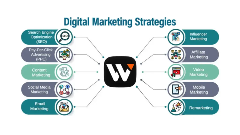 Digital Markeing Strategies