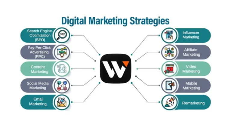 Digital Markeing Strategies