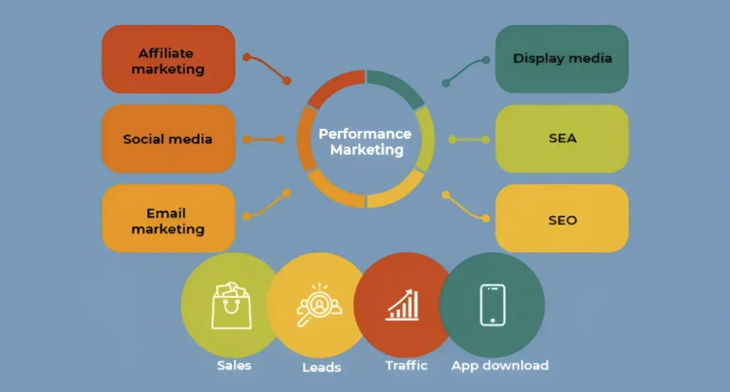 Performance Marketing